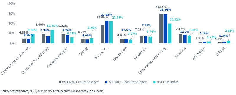 figure-8---wtemxc-sector-changes.jpg