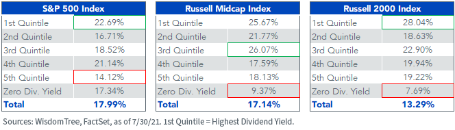 figure-7_year-to-date-index-dividend-yield-quintiles.png