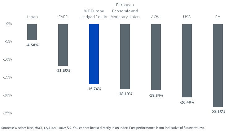 figure-5--yeartodate-index-performance-wisdomtree-europe-hedged-equity-vs-msci-indexes.jpg
