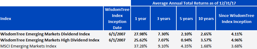 average-annual-total-returns-wt-em.gif
