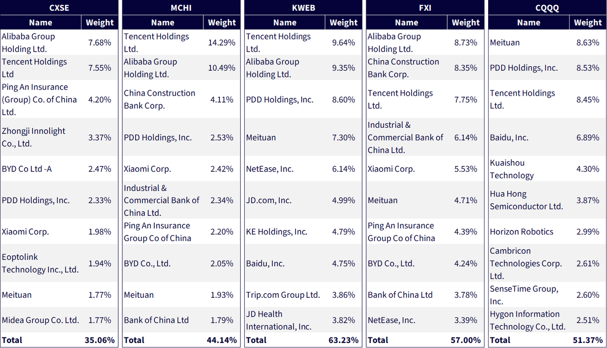 Figure 2: Strategic Differences are Apparent within the Top 10 Holdings