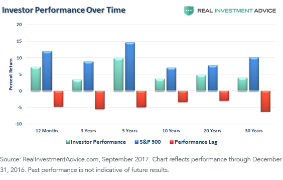 third-graph_investor-perf-over-time.png