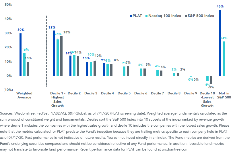 figure-2_plat-generate-revenue-vs-sp-500-nasdaq-100.png