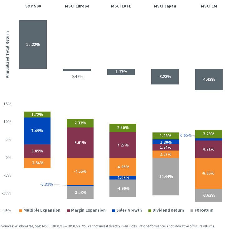 figure-2--trailing-threeyear-returns-regional-indexes.jpg