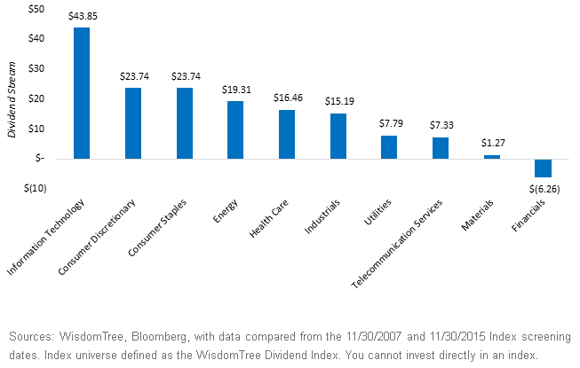 US-Div-Stream-Growth-by-Sector,-d-,gif.ashx