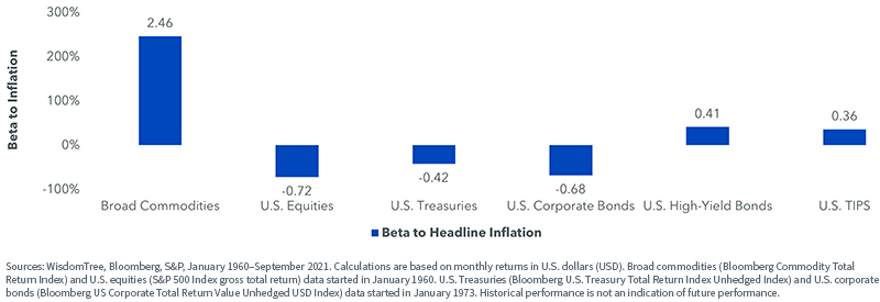 figure-1---beta-to-us-headline-inflation.png