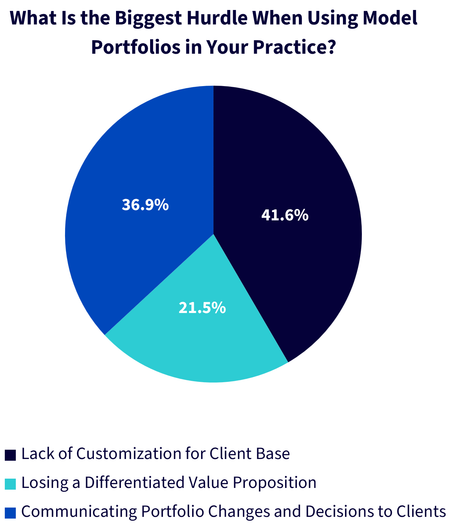 What is the biggest hurdle when using model portfolios in your practice