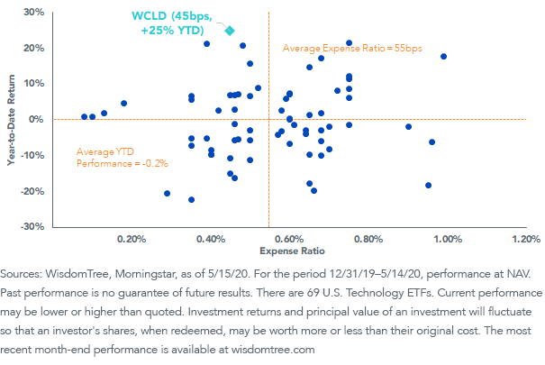figure-1_u,-d-,s,-d-,-technology-etfs---expense-ratio-vs,-d-,-year-to-date-performance.png