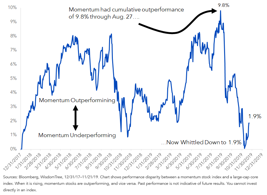 msci-usa-momentum-index-minus-wisdomtree-u,-d-,s,-d-,-largecap-index.png