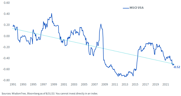 figure-1---rolling-36-month-correlation-msci-usa-index-,-a-,-u,-d-,s,-d-,-dollar-returns.png