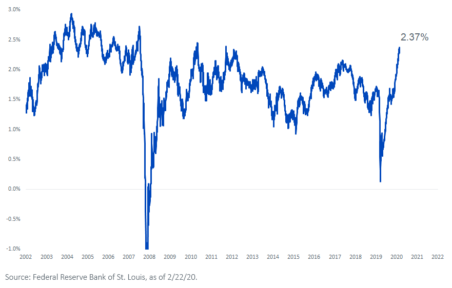 figure-3_u,-d-,s,-d-,-five-year-breakeven-inflation-rate.png
