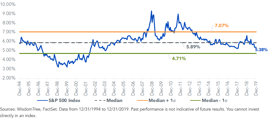 s,-a-,p-500-index-forward-earnings-yield.png