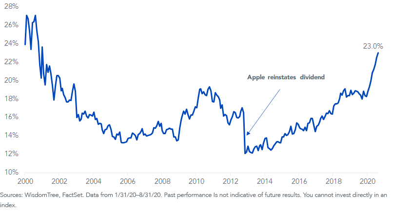 figure-3_historical-percent-sp500-dividend-payers.png