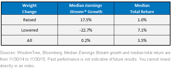 WT-Earnings-Index-Rebalance-Trends1,-d-,gif.ashx