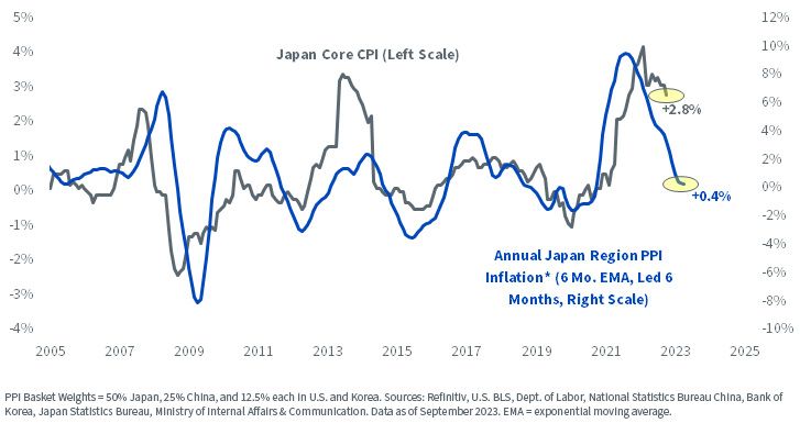 figure-1---key-ppis-point-to-japanese-cpi-downside.jpg