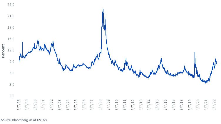 figure-2---us-high-yield-yield-to-worst.jpg