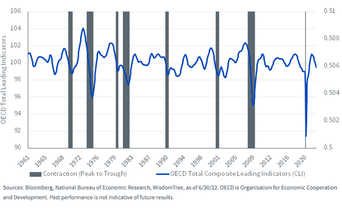 figure-1_the-decline-of-leading-economic-indicators-reignite-recession-concerns.png