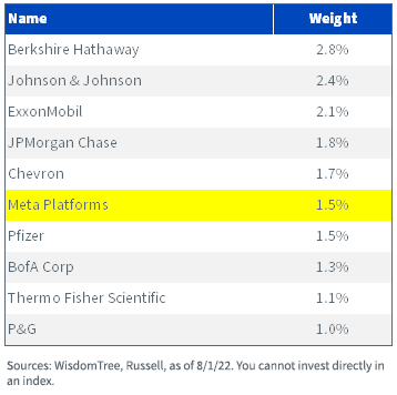 figure-6---russell-1000-value-index-top-10-holdings.png