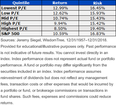 sp-500-pe-quintile-returns-1957-2018.gif