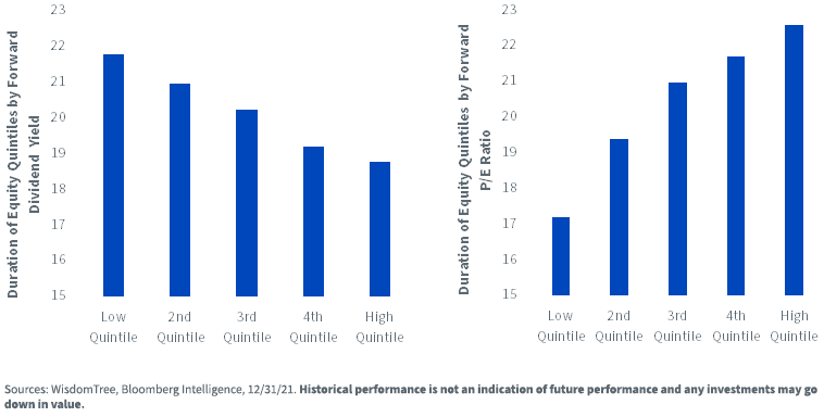 figure-4---estimated-implied-duration-of-equities-by-dividend-and-pe-ratio-quintiles-in-the-s,-a-,p-500.png