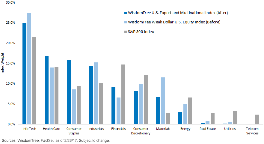 wisdomtree-u,-d-,s,-d-,-export-and-multinational-index-sector-differences.gif
