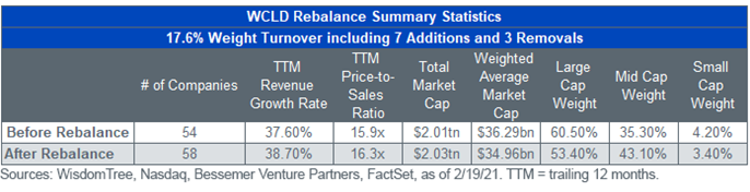 wcld-rebalance-summary.png