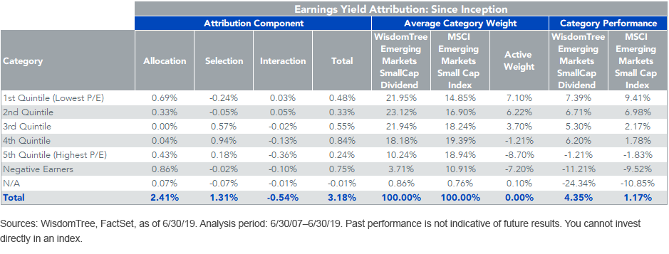 earnings-yield-attribution_since-inception_wtemsc.png