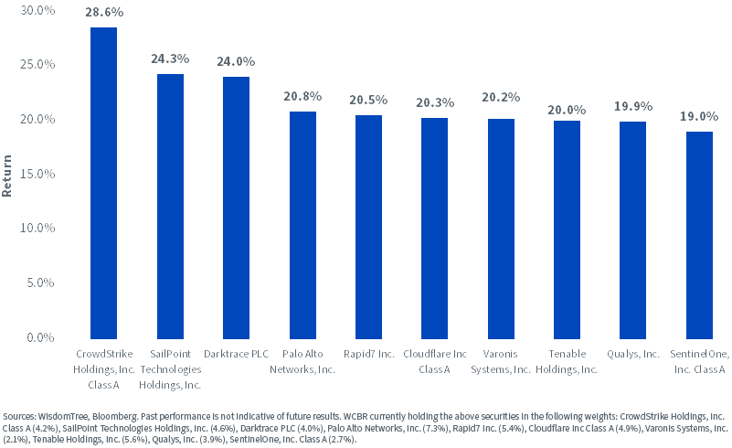figure-3---top-10-performance.png