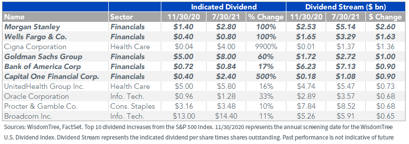 figure-3_top-10-dividend-increases-in-the-wisdomtree-u,-d-,s,-d-,-dividend-index.png