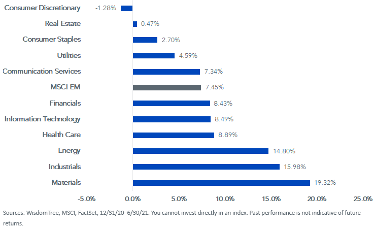 figure-3_ytd-msci-em-sector-returns.png