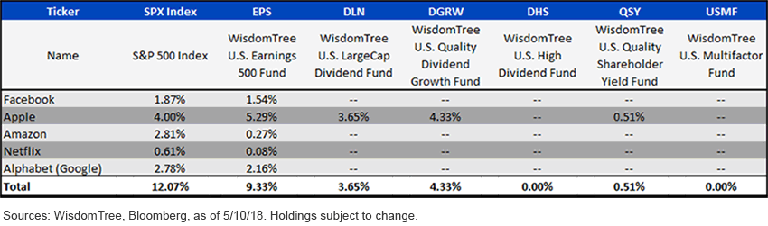 wisdomtree-etfs-faang-exposure.gif