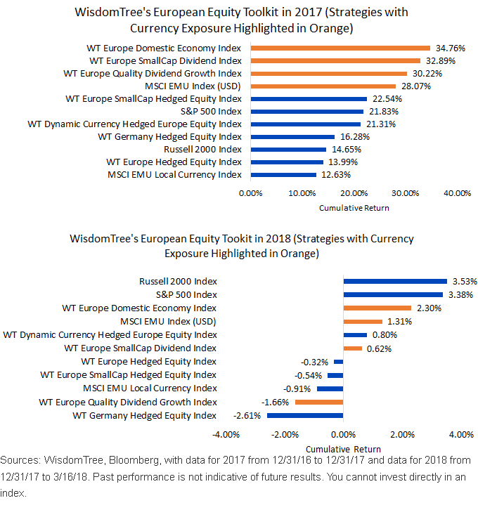 wisdomtrees-european-equity-index-toolkit-in-2017-and-ytd-2018.gif