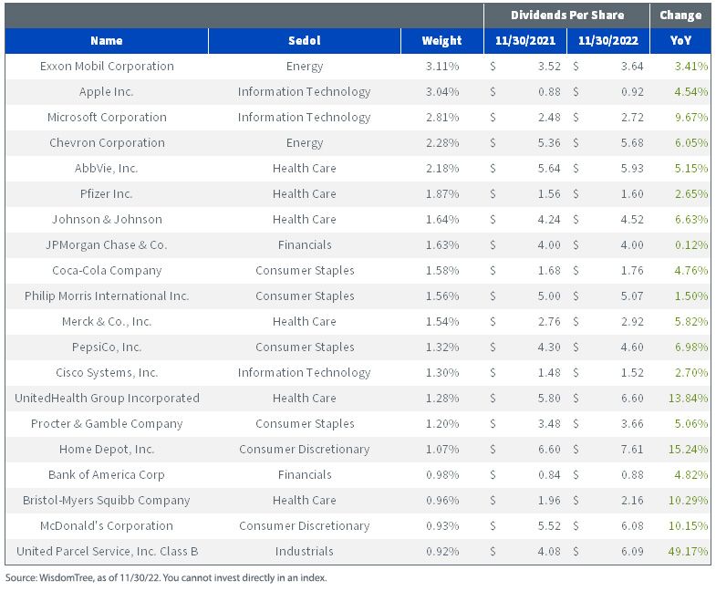 figure-6_wisdomtree-u,-d-,s,-d-,-dividend-index-top-20-holdings.jpg