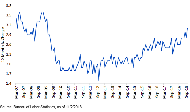 avg-hourly-earnings_oct2018.gif