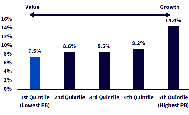 20182024_russell-1000-price-to-book-(pb)-quintile-returns.png