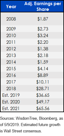 amazon-through-the-years-adjusted-earnings-per-share.gif