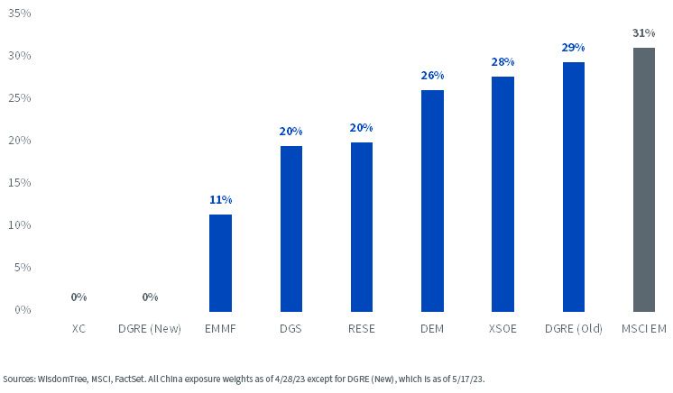 Lowering Your China Risk | Wisdomtree