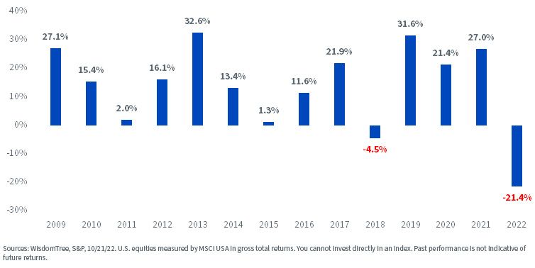 figure-2---u,-d-,s,-d-,-equities-calendar-year-returns.jpg