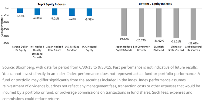 WT-Top-5-Equity-Indexes-Q3-20153,-d-,gif.ashx