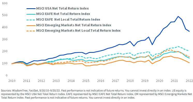 figure-4---u,-d-,s,-d-,-vs,-d-,-rest-of-world-annualized-returns-(2010-2022).jpg