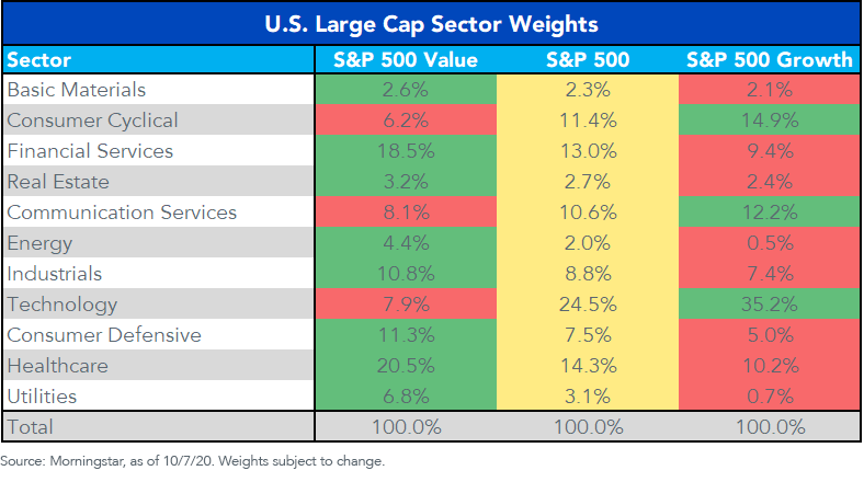 figure-2sector-weights-us-large-caps.png