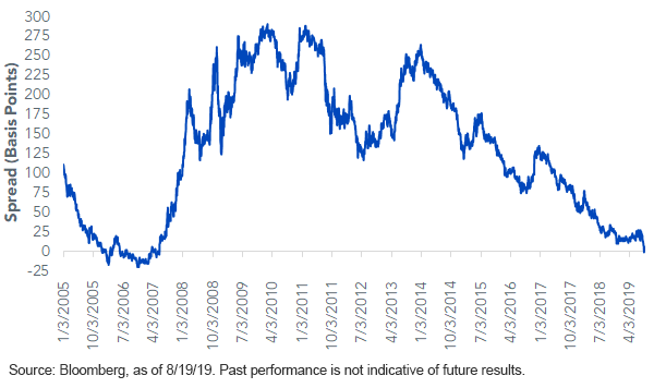 inverted-yield-curve-05-19.png