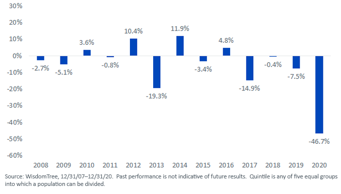 figure-2return-of-top-dividend-yield-quintile-minus-return-of-nonpayers-russell-2000-index.png