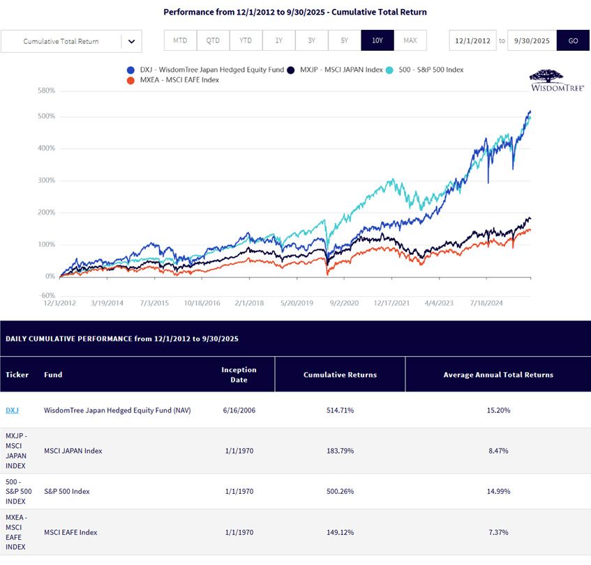 Takaichi Trades: Buy Japan and Asia Defense Post-Election | Wisdomtree