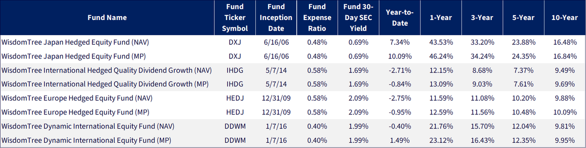 Figure 2: A Look at Developed International Equity ETFs