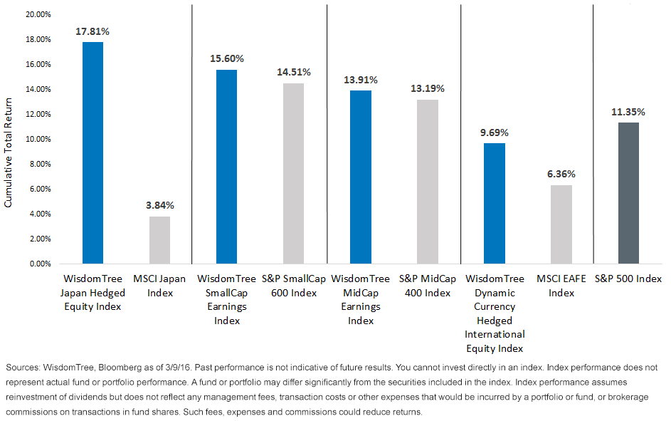 equity-asset-class-returns-since-2016-election.gif