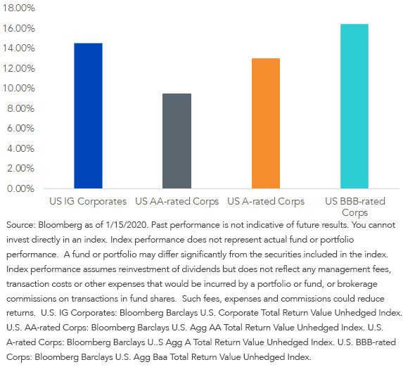 2019-total-returns_corporates.png