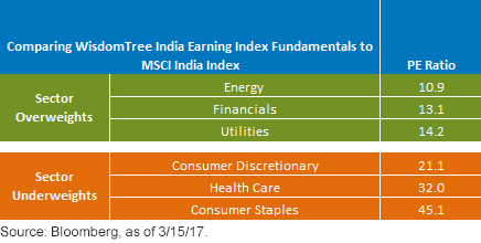 wtind-vs-fundamentals-of-msci-india-without--eps.gif