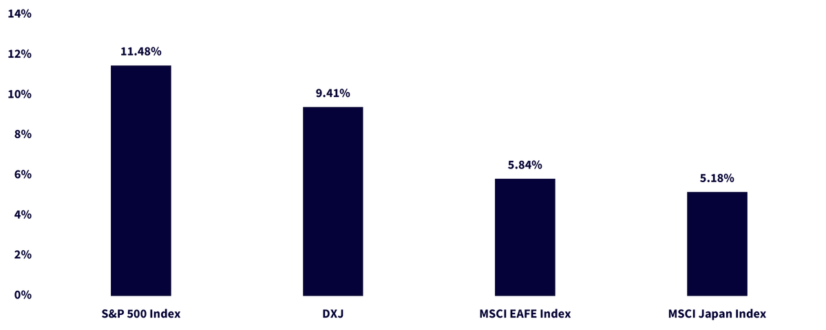 Annualized Returns