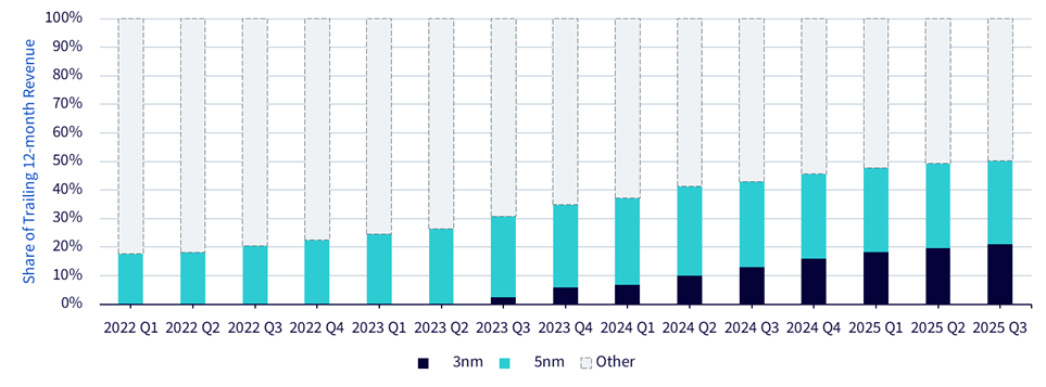 tscm-share-of-revenue.png